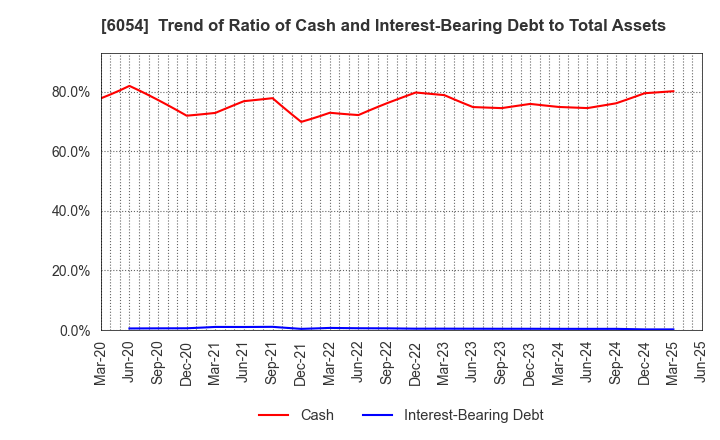 6054 Livesense Inc.: Trend of Ratio of Cash and Interest-Bearing Debt to Total Assets