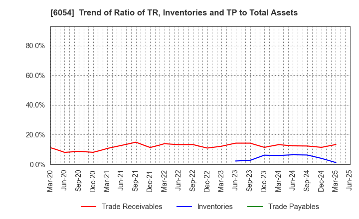 6054 Livesense Inc.: Trend of Ratio of TR, Inventories and TP to Total Assets