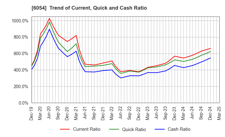 6054 Livesense Inc.: Trend of Current, Quick and Cash Ratio