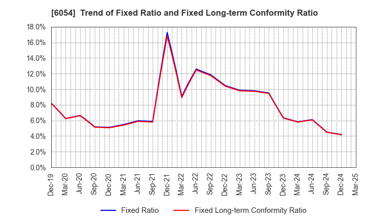 6054 Livesense Inc.: Trend of Fixed Ratio and Fixed Long-term Conformity Ratio