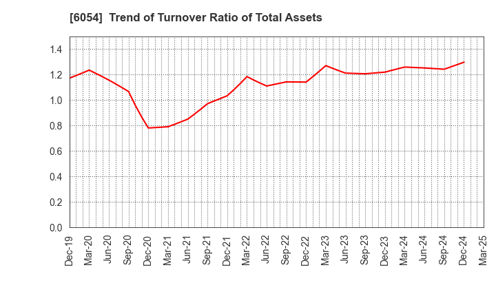 6054 Livesense Inc.: Trend of Turnover Ratio of Total Assets