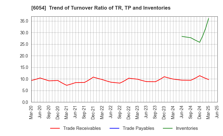 6054 Livesense Inc.: Trend of Turnover Ratio of TR, TP and Inventories