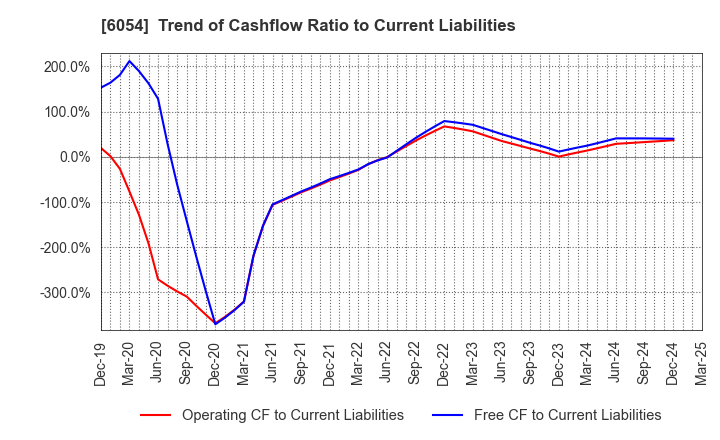 6054 Livesense Inc.: Trend of Cashflow Ratio to Current Liabilities