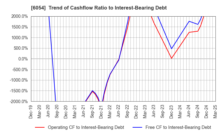 6054 Livesense Inc.: Trend of Cashflow Ratio to Interest-Bearing Debt