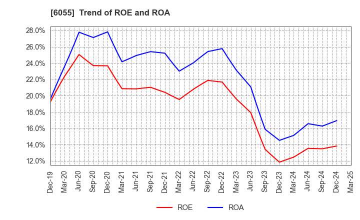6055 JAPAN MATERIAL Co.,Ltd.: Trend of ROE and ROA