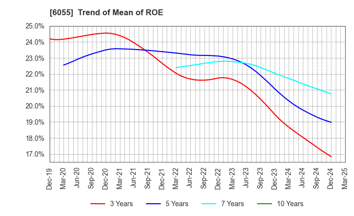 6055 JAPAN MATERIAL Co.,Ltd.: Trend of Mean of ROE