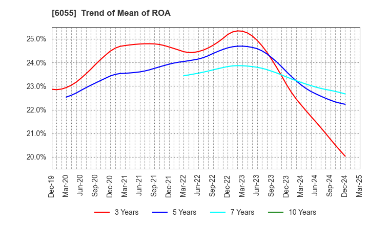 6055 JAPAN MATERIAL Co.,Ltd.: Trend of Mean of ROA