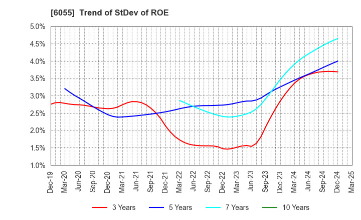 6055 JAPAN MATERIAL Co.,Ltd.: Trend of StDev of ROE