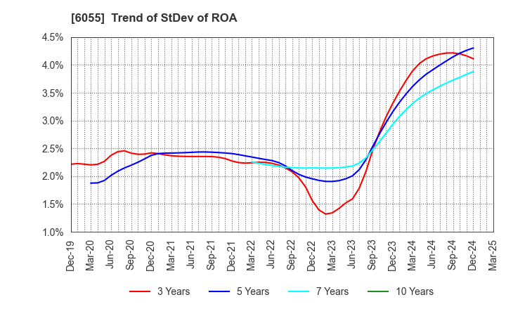 6055 JAPAN MATERIAL Co.,Ltd.: Trend of StDev of ROA