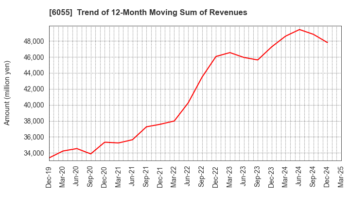 6055 JAPAN MATERIAL Co.,Ltd.: Trend of 12-Month Moving Sum of Revenues