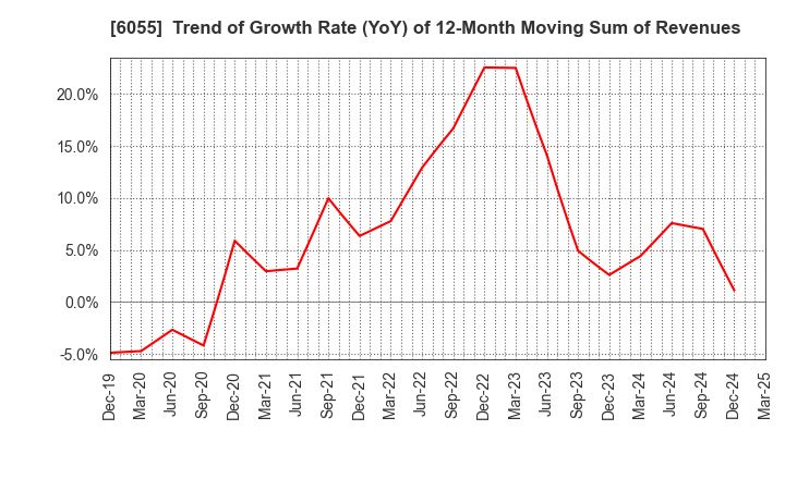 6055 JAPAN MATERIAL Co.,Ltd.: Trend of Growth Rate (YoY) of 12-Month Moving Sum of Revenues