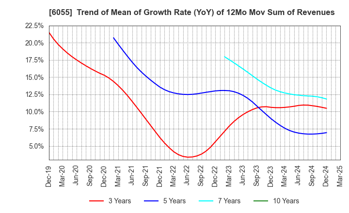 6055 JAPAN MATERIAL Co.,Ltd.: Trend of Mean of Growth Rate (YoY) of 12Mo Mov Sum of Revenues