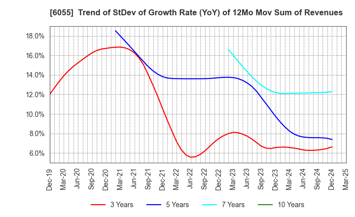6055 JAPAN MATERIAL Co.,Ltd.: Trend of StDev of Growth Rate (YoY) of 12Mo Mov Sum of Revenues