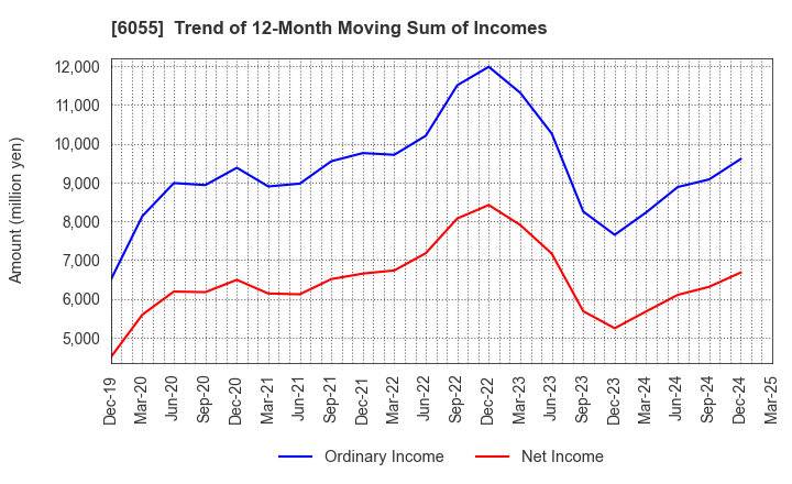 6055 JAPAN MATERIAL Co.,Ltd.: Trend of 12-Month Moving Sum of Incomes
