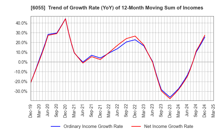 6055 JAPAN MATERIAL Co.,Ltd.: Trend of Growth Rate (YoY) of 12-Month Moving Sum of Incomes