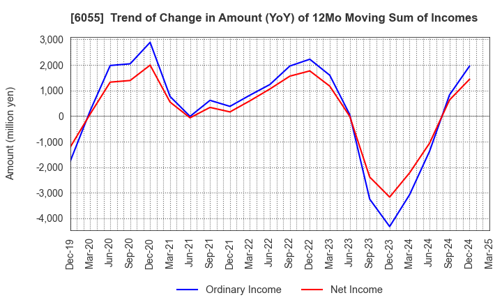 6055 JAPAN MATERIAL Co.,Ltd.: Trend of Change in Amount (YoY) of 12Mo Moving Sum of Incomes