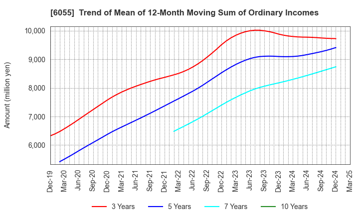 6055 JAPAN MATERIAL Co.,Ltd.: Trend of Mean of 12-Month Moving Sum of Ordinary Incomes