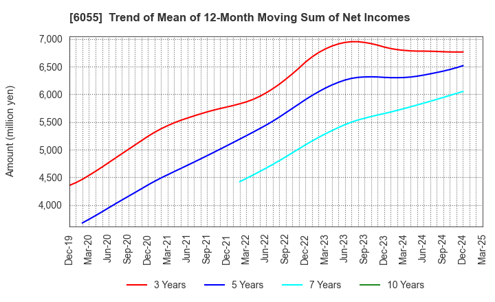 6055 JAPAN MATERIAL Co.,Ltd.: Trend of Mean of 12-Month Moving Sum of Net Incomes