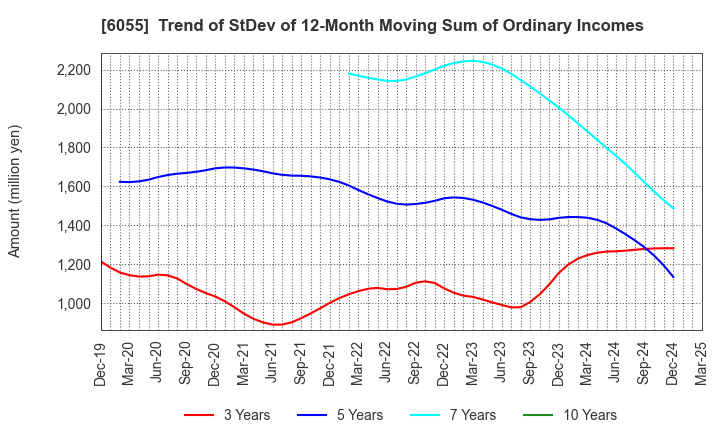 6055 JAPAN MATERIAL Co.,Ltd.: Trend of StDev of 12-Month Moving Sum of Ordinary Incomes