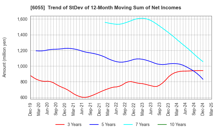 6055 JAPAN MATERIAL Co.,Ltd.: Trend of StDev of 12-Month Moving Sum of Net Incomes