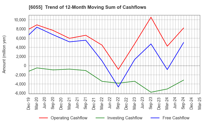 6055 JAPAN MATERIAL Co.,Ltd.: Trend of 12-Month Moving Sum of Cashflows