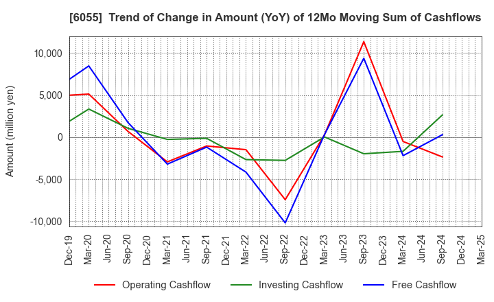6055 JAPAN MATERIAL Co.,Ltd.: Trend of Change in Amount (YoY) of 12Mo Moving Sum of Cashflows