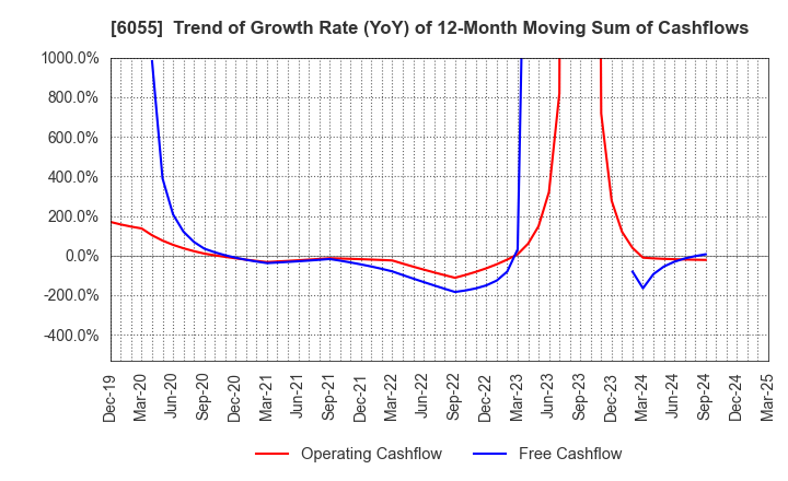6055 JAPAN MATERIAL Co.,Ltd.: Trend of Growth Rate (YoY) of 12-Month Moving Sum of Cashflows