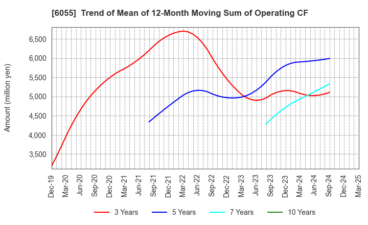 6055 JAPAN MATERIAL Co.,Ltd.: Trend of Mean of 12-Month Moving Sum of Operating CF
