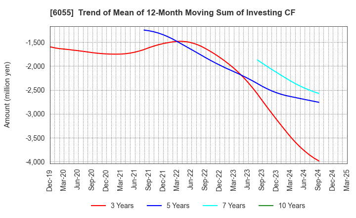 6055 JAPAN MATERIAL Co.,Ltd.: Trend of Mean of 12-Month Moving Sum of Investing CF