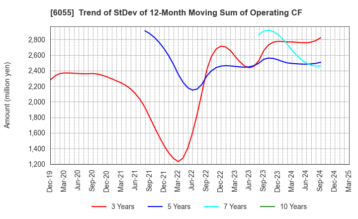 6055 JAPAN MATERIAL Co.,Ltd.: Trend of StDev of 12-Month Moving Sum of Operating CF