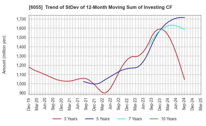 6055 JAPAN MATERIAL Co.,Ltd.: Trend of StDev of 12-Month Moving Sum of Investing CF
