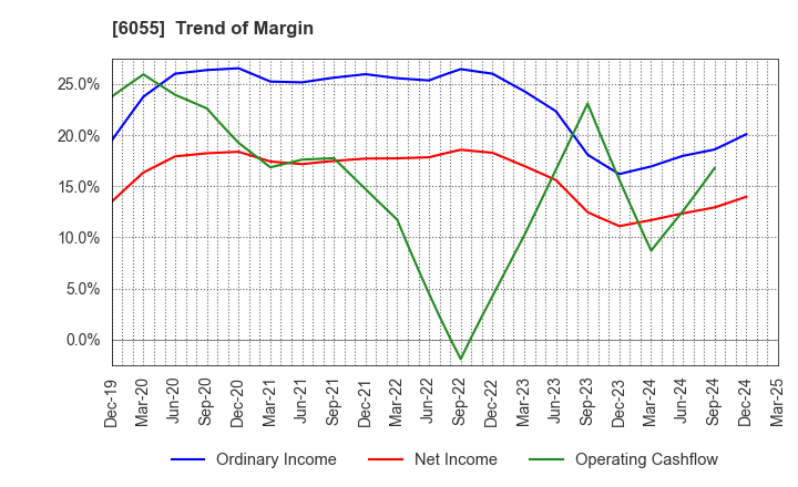 6055 JAPAN MATERIAL Co.,Ltd.: Trend of Margin