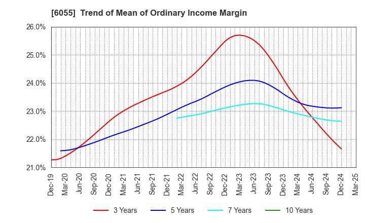 6055 JAPAN MATERIAL Co.,Ltd.: Trend of Mean of Ordinary Income Margin