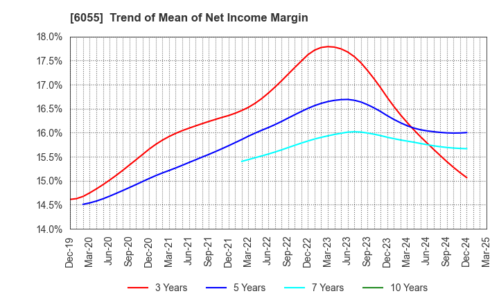 6055 JAPAN MATERIAL Co.,Ltd.: Trend of Mean of Net Income Margin