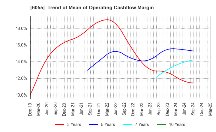 6055 JAPAN MATERIAL Co.,Ltd.: Trend of Mean of Operating Cashflow Margin
