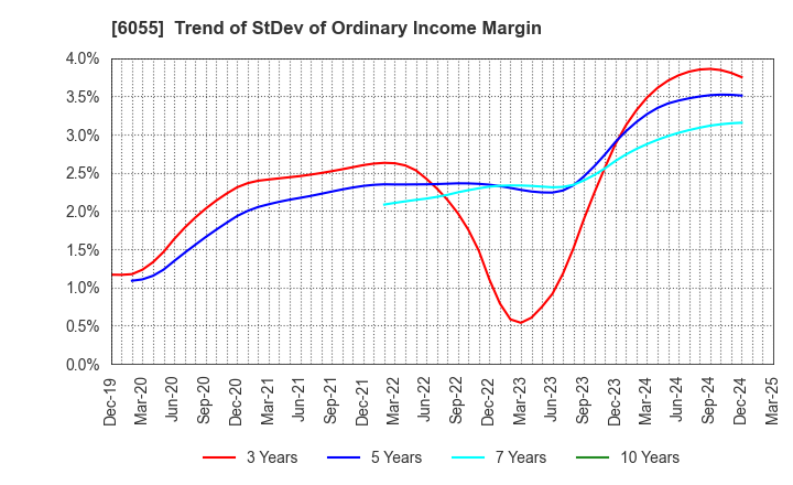6055 JAPAN MATERIAL Co.,Ltd.: Trend of StDev of Ordinary Income Margin