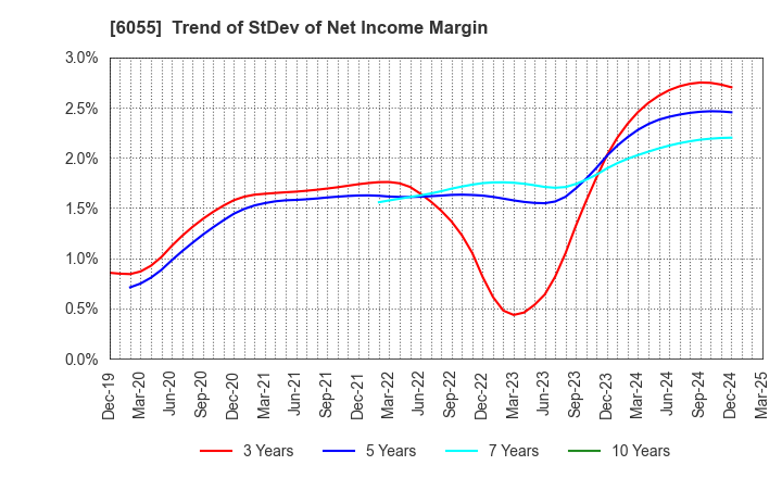 6055 JAPAN MATERIAL Co.,Ltd.: Trend of StDev of Net Income Margin