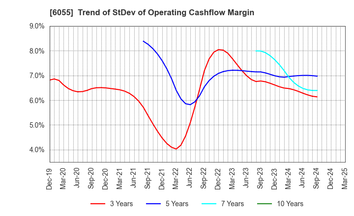 6055 JAPAN MATERIAL Co.,Ltd.: Trend of StDev of Operating Cashflow Margin