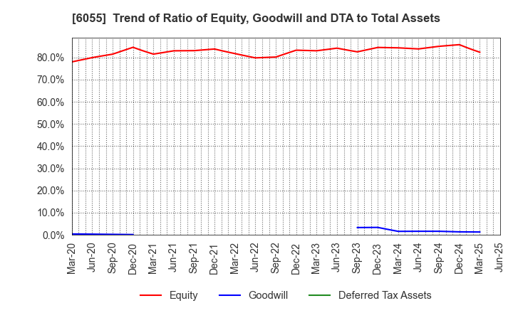 6055 JAPAN MATERIAL Co.,Ltd.: Trend of Ratio of Equity, Goodwill and DTA to Total Assets