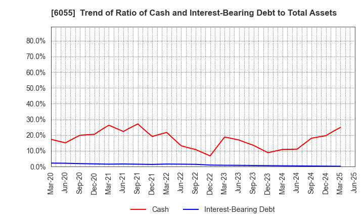 6055 JAPAN MATERIAL Co.,Ltd.: Trend of Ratio of Cash and Interest-Bearing Debt to Total Assets