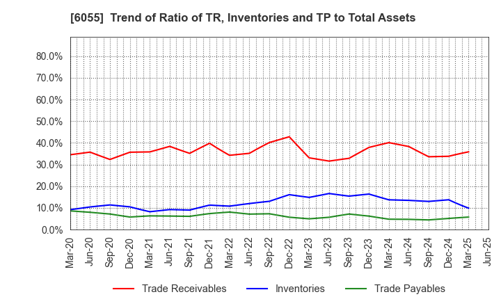 6055 JAPAN MATERIAL Co.,Ltd.: Trend of Ratio of TR, Inventories and TP to Total Assets