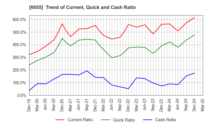 6055 JAPAN MATERIAL Co.,Ltd.: Trend of Current, Quick and Cash Ratio