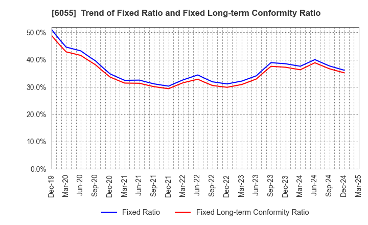6055 JAPAN MATERIAL Co.,Ltd.: Trend of Fixed Ratio and Fixed Long-term Conformity Ratio