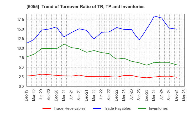 6055 JAPAN MATERIAL Co.,Ltd.: Trend of Turnover Ratio of TR, TP and Inventories