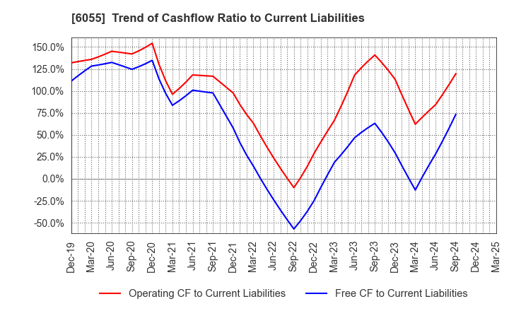 6055 JAPAN MATERIAL Co.,Ltd.: Trend of Cashflow Ratio to Current Liabilities