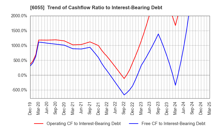 6055 JAPAN MATERIAL Co.,Ltd.: Trend of Cashflow Ratio to Interest-Bearing Debt