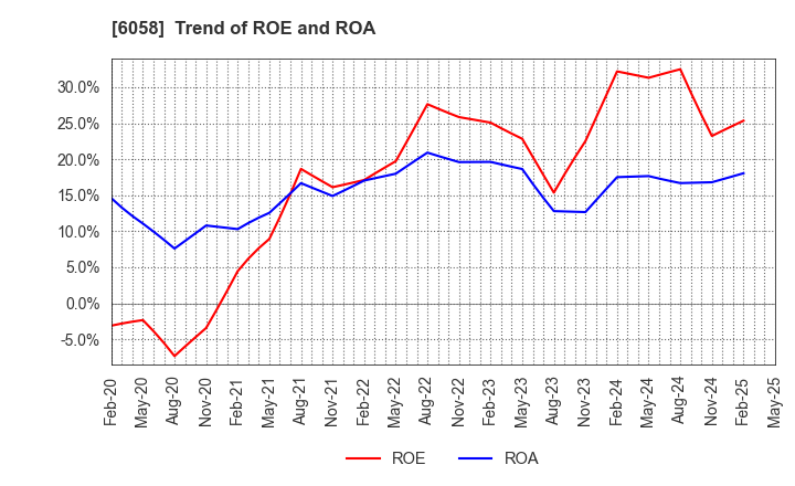 6058 VECTOR INC.: Trend of ROE and ROA