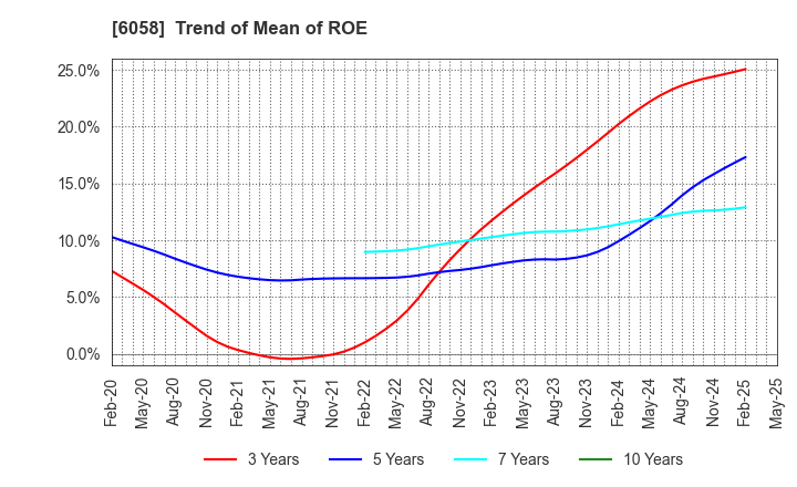 6058 VECTOR INC.: Trend of Mean of ROE