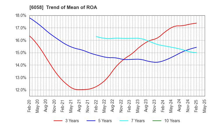 6058 VECTOR INC.: Trend of Mean of ROA