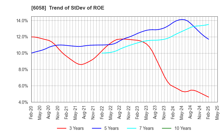 6058 VECTOR INC.: Trend of StDev of ROE